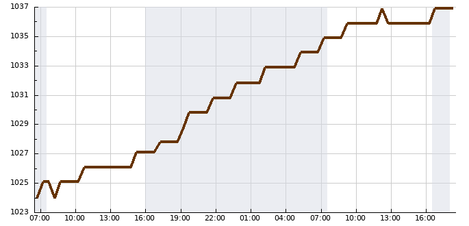 line_chart.img.php?stanice=dobra_voda\u0026zeme=cz\u0026usek=36\u0026typ=tlak