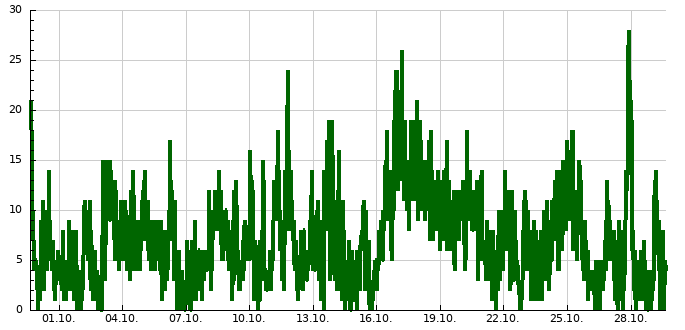 line_chart.img.php?stanice=studnice_vyso