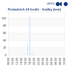 Srážky