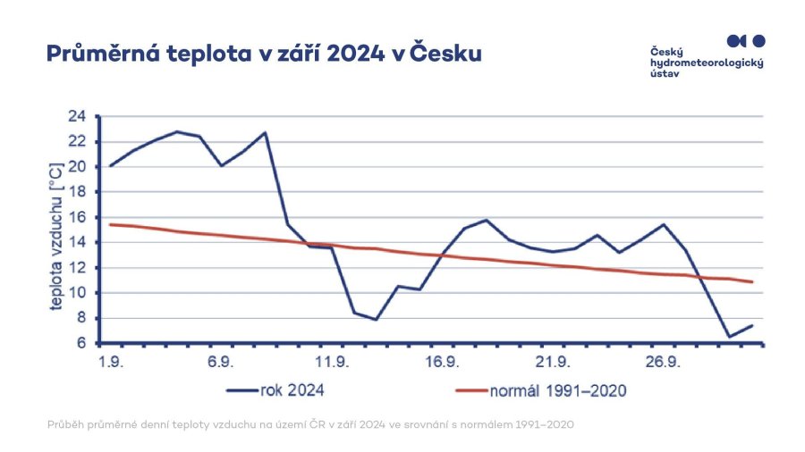 Letošní září se stalo srážkově druhým nejbohatším měsícem za nejméně posledních 60 let